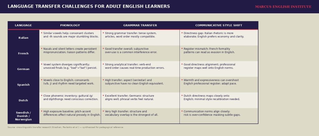 language transfer challenges for adult English learners by native language