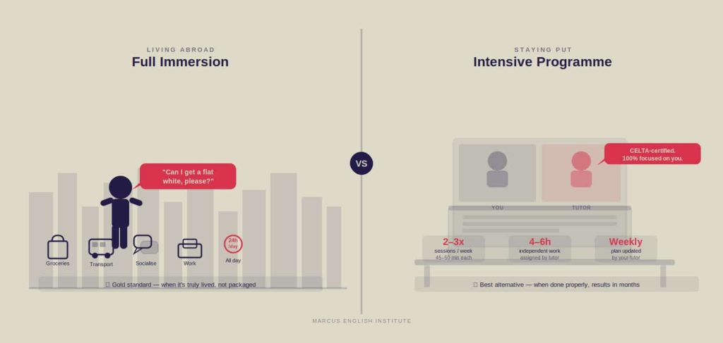 learning English fast — immersion abroad vs. intensive programme at home