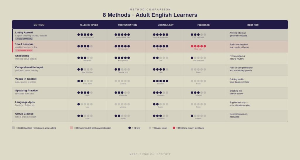 fastest English learning methods for adults — comparison table