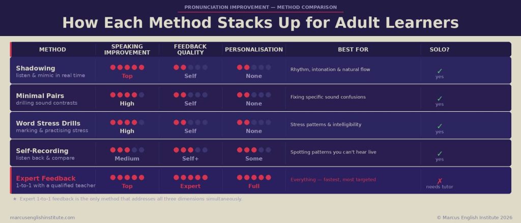 best methods to improve English pronunciation for adult learners