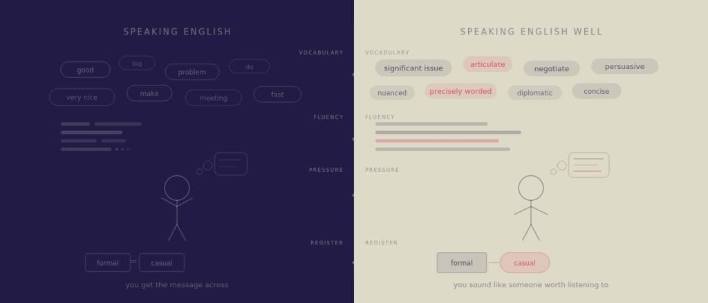 difference between speaking basic English and speaking English well as an adult