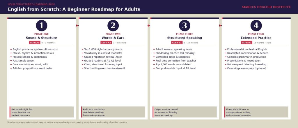 structured English learning roadmap for adult beginners