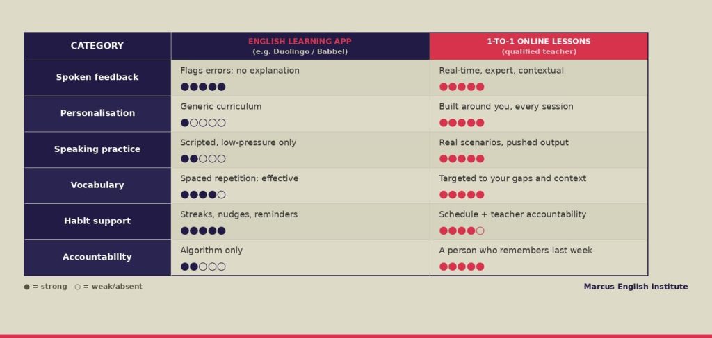 english learning apps vs online lessons comparison table