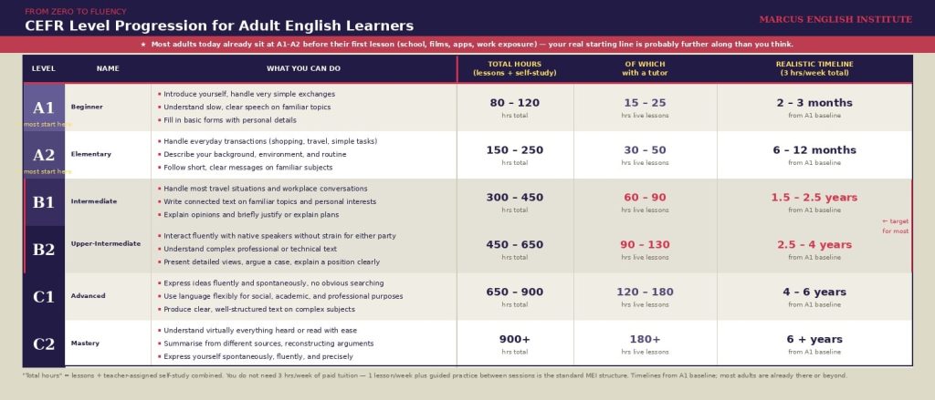 English CEFR level progression timeline for adult beginners