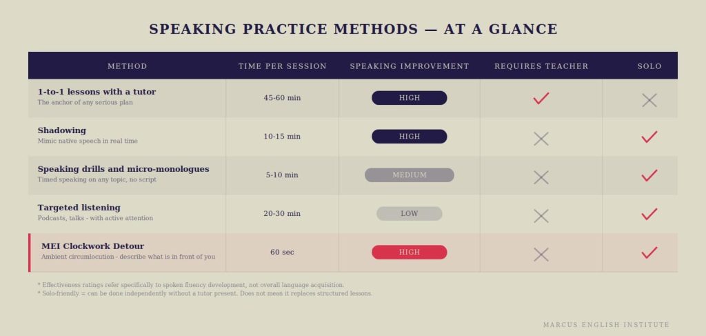 English speaking practice methods comparison for busy adults