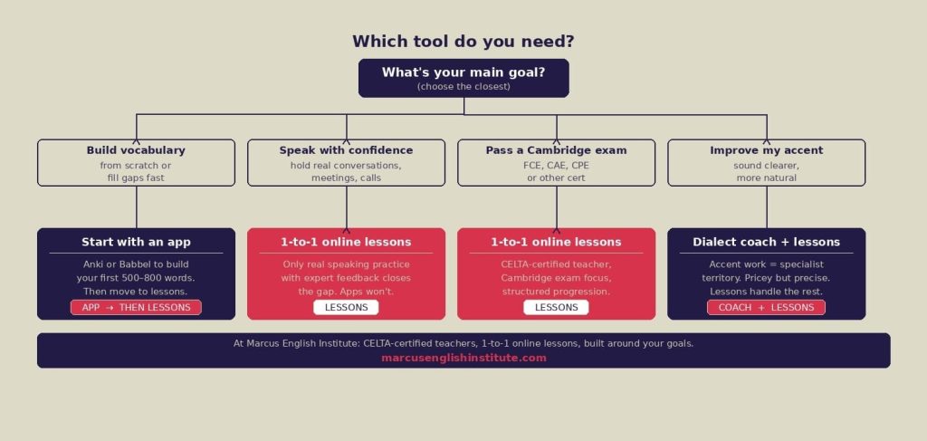 should i use an english learning app or online lessons